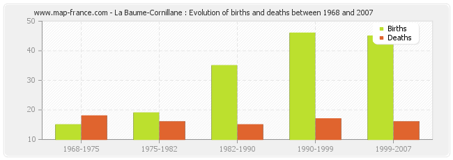 La Baume-Cornillane : Evolution of births and deaths between 1968 and 2007